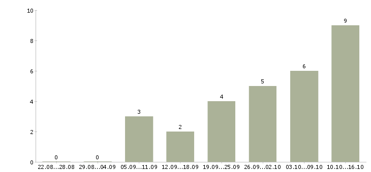 Работа менеджер выдачи в Уфе - Число вакансий в Уфе по специальности менеджер выдачи за 2 месяца
