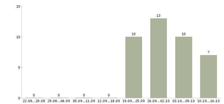 Работа менеджер по продажам авто в Уфе - Число вакансий в Уфе по специальности менеджер по продажам авто за 2 месяца