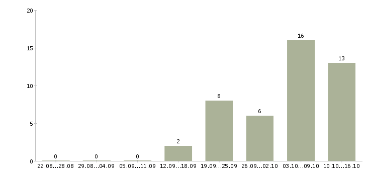 Работа размещение объявлений в интернете в Уфе - Число вакансий в Уфе по специальности размещение объявлений в интернете за 2 месяца
