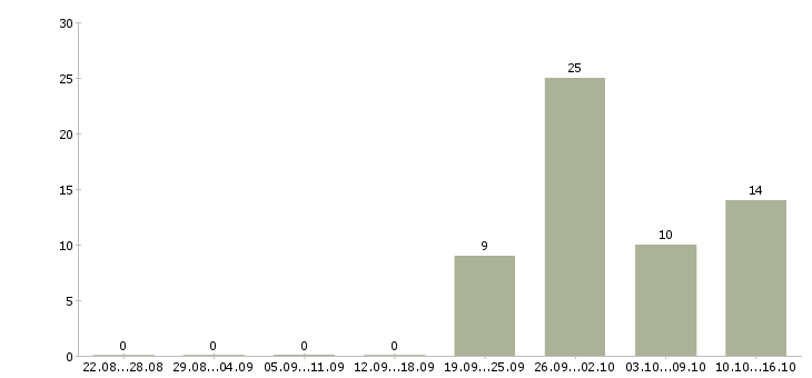 Работа специалист по кадровой работе в Уфе - Число вакансий в Уфе по специальности специалист по кадровой работе за 2 месяца