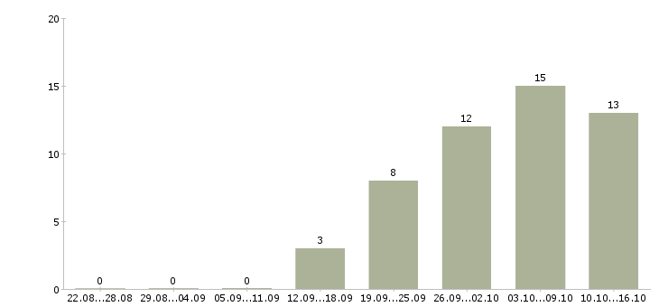 Работа внимание вакансия в Хабаровске - Число вакансий в Хабаровске по специальности внимание вакансия за 2 месяца