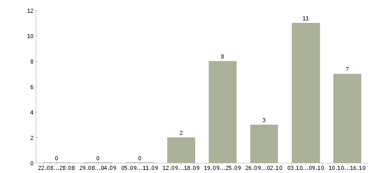 Работа менеджер по продажам инструмента в Хабаровске - Число вакансий в Хабаровске по специальности менеджер по продажам инструмента за 2 месяца