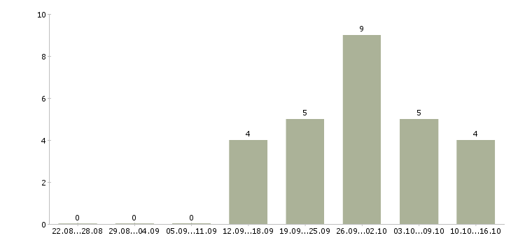 Работа сотрудник на упаковку в Чебоксарах - Число вакансий в Чебоксарах по специальности сотрудник на упаковку за 2 месяца