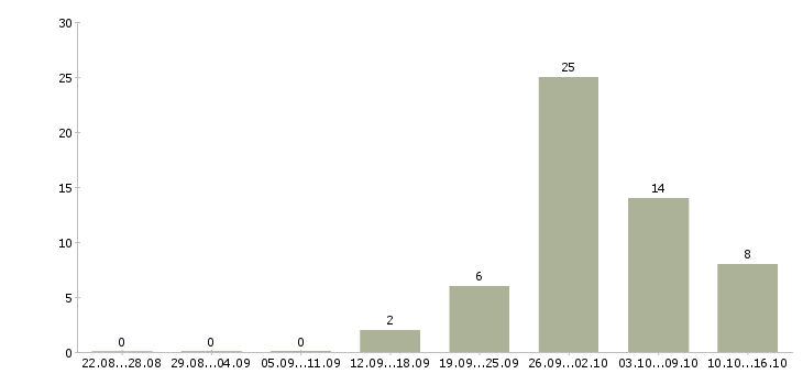 Работа без продаж и вложений в Челябинске - Число вакансий в Челябинске по специальности без продаж и вложений за 2 месяца