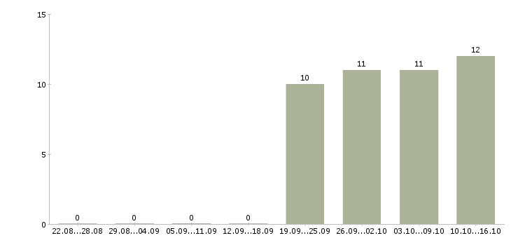 Работа помощник руководителя в компанию в Чехове - Число вакансий в Чехове по специальности помощник руководителя в компанию за 2 месяца