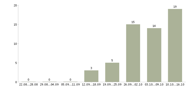 Работа менеджер по подбору и обучению в Ярославле - Число вакансий в Ярославле по специальности менеджер по подбору и обучению за 2 месяца