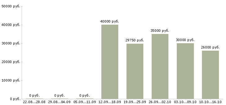 Вакансии администратор в супермаркет в Москве - Медиана зарплат администратор в супермаркет в Москве за 2 месяца