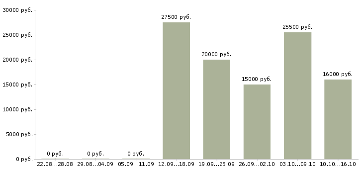 Вакансии без вложений без продаж в Челябинске - Медиана зарплат без вложений без продаж в Челябинске за 2 месяца