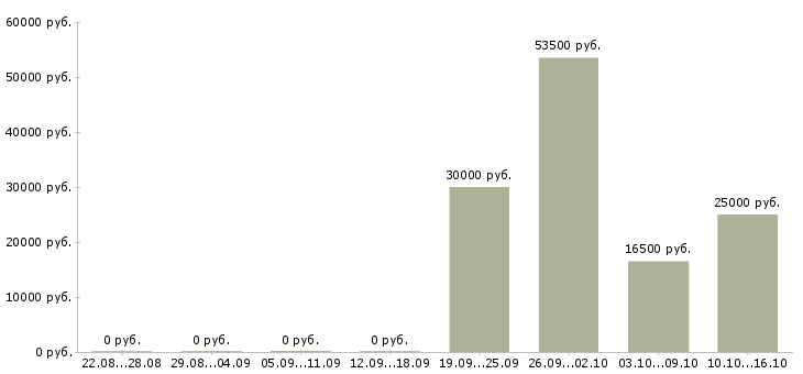 Вакансии бизнес в крупной компании в Вологде - Медиана зарплат бизнес в крупной компании в Вологде за 2 месяца