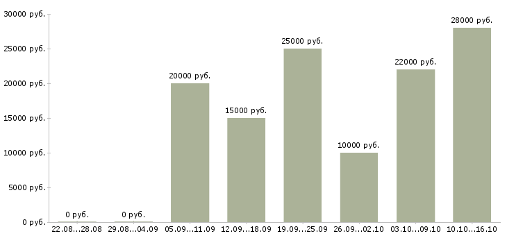 Вакансии в интернет магазин требуются сотрудники в Краснодаре - Медиана зарплат в интернет магазин требуются сотрудники в Краснодаре за 2 месяца