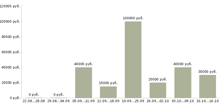 Вакансии ведущий менеджер по маркетингу Санкт-петербург - Медиана зарплат ведущий менеджер по маркетингу Санкт-петербург за 2 месяца
