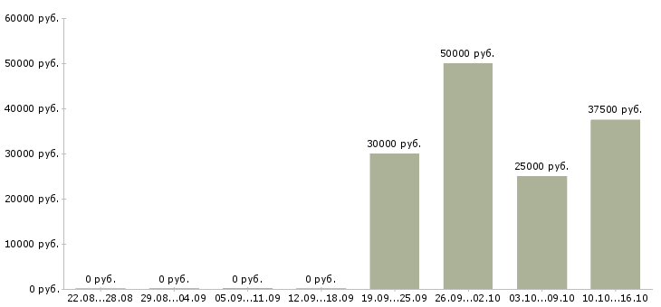 Вакансии водитель автомобиля категории е в Новосибирске - Медиана зарплат водитель автомобиля категории е в Новосибирске за 2 месяца