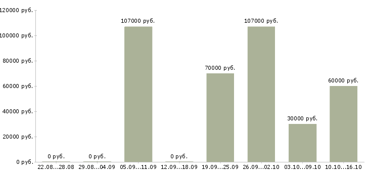 Вакансии главный специалист производственного отдела в Москве - Медиана зарплат главный специалист производственного отдела в Москве за 2 месяца