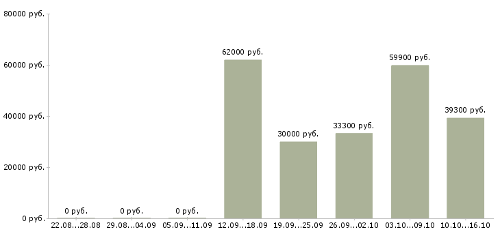 Вакансии грузчик продуктового склада в Москве - Медиана зарплат грузчик продуктового склада в Москве за 2 месяца