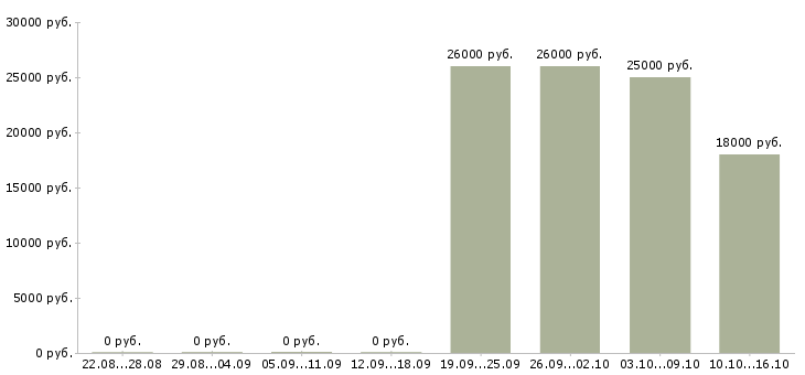 Вакансии диспетчер по приему входящих звонков в Красноярске - Медиана зарплат диспетчер по приему входящих звонков в Красноярске за 2 месяца