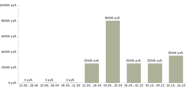 Вакансии дистанционная в интернете в Екатеринбурге - Медиана зарплат дистанционная в интернете в Екатеринбурге за 2 месяца