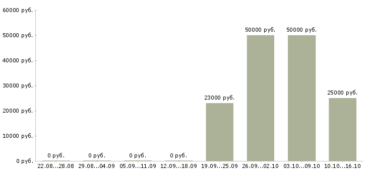 Вакансии инженер по производственному контролю в Уфе - Медиана зарплат инженер по производственному контролю в Уфе за 2 месяца