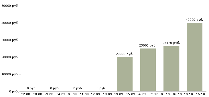 Вакансии инженер по сопровождению Удмуртия - Медиана зарплат инженер по сопровождению Удмуртия за 2 месяца