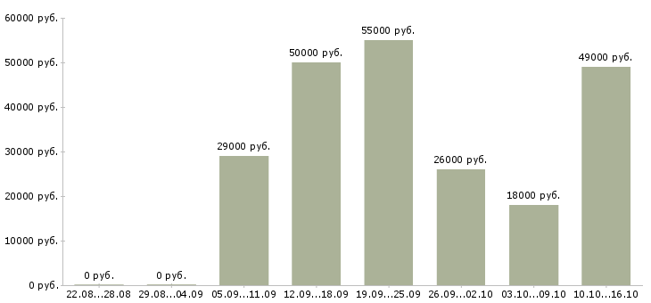 Вакансии компания набирает сотрудников в Белгороде - Медиана зарплат компания набирает сотрудников в Белгороде за 2 месяца
