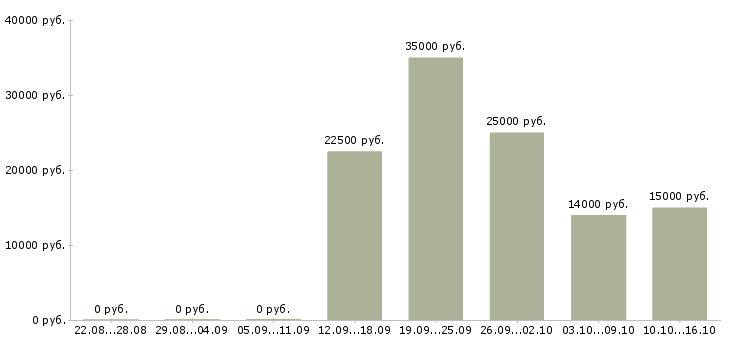 Вакансии консультант в крупную компанию в Курске - Медиана зарплат консультант в крупную компанию в Курске за 2 месяца