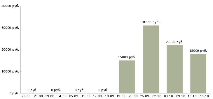 Вакансии консультант в салон сотовой связи в Краснодаре - Медиана зарплат консультант в салон сотовой связи в Краснодаре за 2 месяца