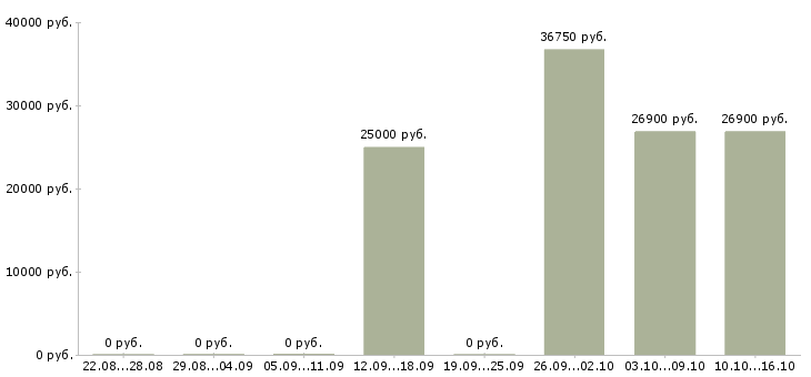 Вакансии менеджер контакт центра в Краснодаре - Медиана зарплат менеджер контакт центра в Краснодаре за 2 месяца