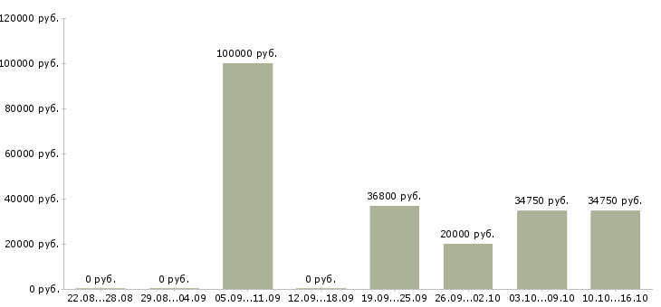 Вакансии менеджер контакт центра в Уфе - Медиана зарплат менеджер контакт центра в Уфе за 2 месяца