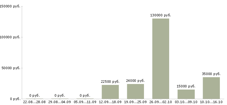 Вакансии менеджер по встречам в Чебоксарах - Медиана зарплат менеджер по встречам в Чебоксарах за 2 месяца
