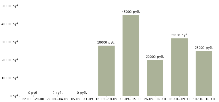 Вакансии менеджер по контактам с клиентами в Воронеже - Медиана зарплат менеджер по контактам с клиентами в Воронеже за 2 месяца