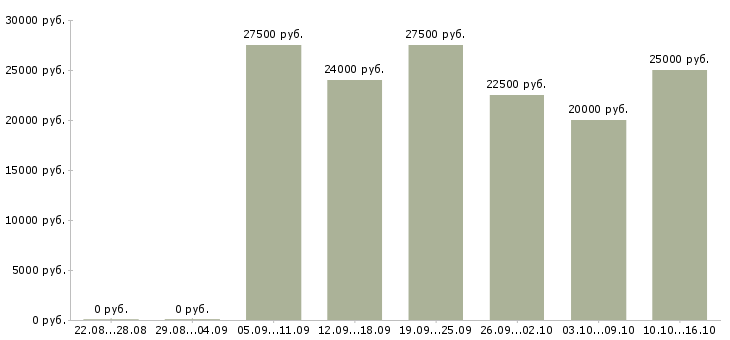Вакансии менеджер по продажам программ обучения в Ульяновске - Медиана зарплат менеджер по продажам программ обучения в Ульяновске за 2 месяца