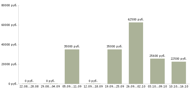 Вакансии менеджер по продажам работаем дома в Твери - Медиана зарплат менеджер по продажам работаем дома в Твери за 2 месяца