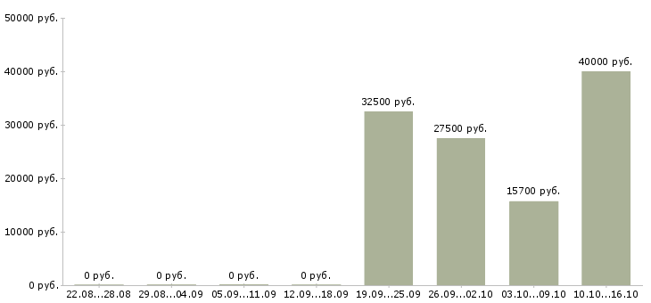 Вакансии менеджер по продаже финансовых услуг в Владивостоке - Медиана зарплат менеджер по продаже финансовых услуг в Владивостоке за 2 месяца