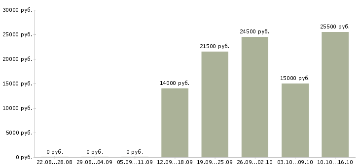 Вакансии менеджер розничных продаж в Липецке - Медиана зарплат менеджер розничных продаж в Липецке за 2 месяца