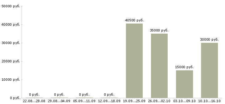 Вакансии менеджер телефонных звонков в Рязани - Медиана зарплат менеджер телефонных звонков в Рязани за 2 месяца