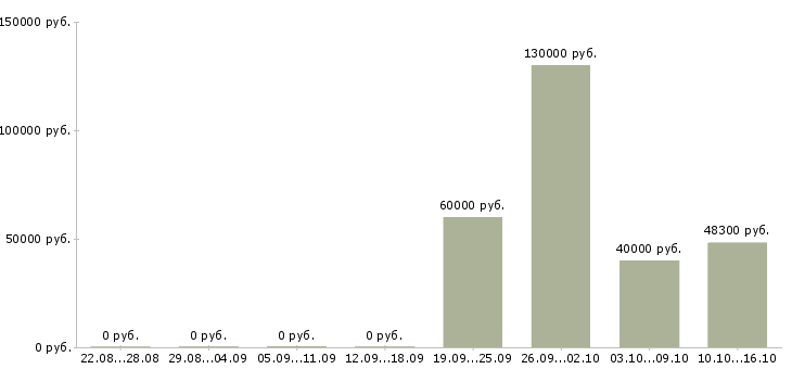 Вакансии менеджер точки продаж в Калуге - Медиана зарплат менеджер точки продаж в Калуге за 2 месяца