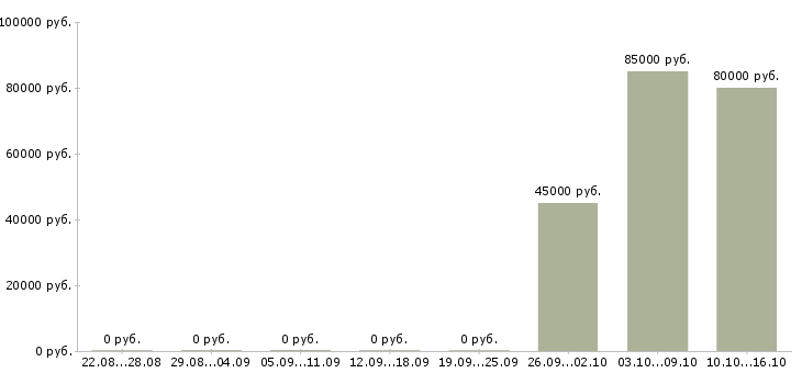Вакансии мерчендайзер на вахту Татарстан - Медиана зарплат мерчендайзер на вахту Татарстан за 2 месяца