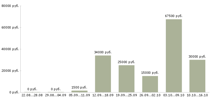 Вакансии монтажник слаботочных сетей в Москве - Медиана зарплат монтажник слаботочных сетей в Москве за 2 месяца
