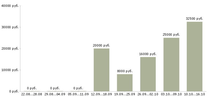 Вакансии оператор на телефон с обучением Мордовия - Медиана зарплат оператор на телефон с обучением Мордовия за 2 месяца