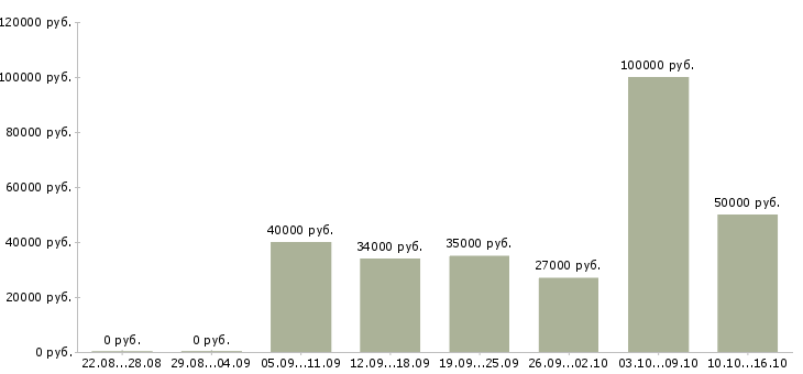 Вакансии повар детского питания в Москве - Медиана зарплат повар детского питания в Москве за 2 месяца