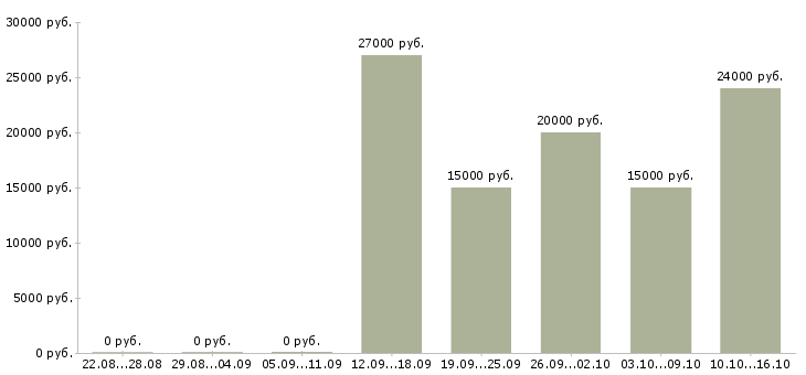 Вакансии подработка в свободные часы в Воронеже - Медиана зарплат подработка в свободные часы в Воронеже за 2 месяца