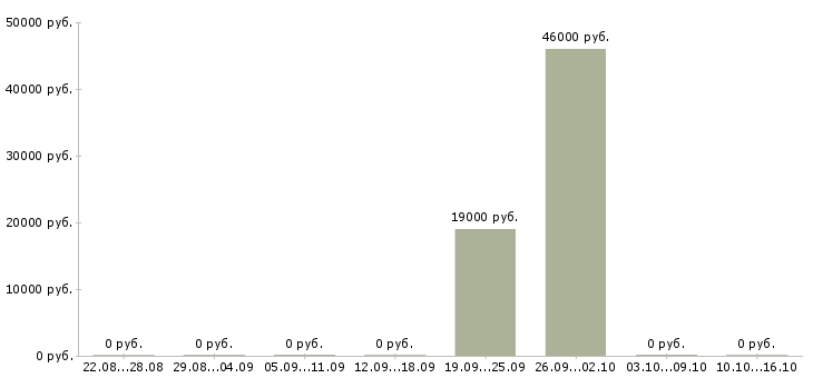 Вакансии подсобный работник Башкортостан - Медиана зарплат подсобный работник Башкортостан за 2 месяца