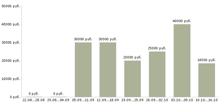 Вакансии предлагаем удаленную работу в Ульяновске - Медиана зарплат предлагаем удаленную работу в Ульяновске за 2 месяца