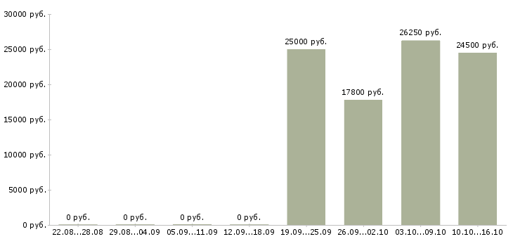 Вакансии продавец в универсам в Новосибирске - Медиана зарплат продавец в универсам в Новосибирске за 2 месяца