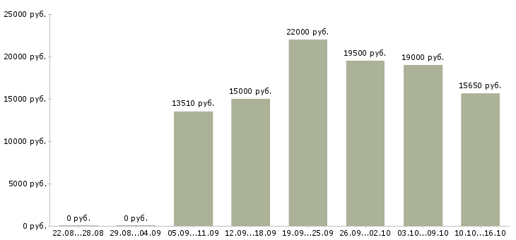 Вакансии продавец кассир в кассы в Красноярске - Медиана зарплат продавец кассир в кассы в Красноярске за 2 месяца