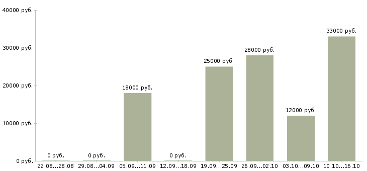 Вакансии продавец консультант аксессуары в Екатеринбурге - Медиана зарплат продавец консультант аксессуары в Екатеринбурге за 2 месяца