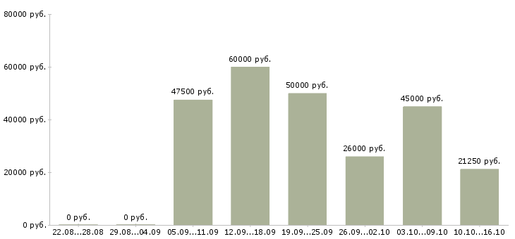 Вакансии продавец консультант строительных материалов в Москве - Медиана зарплат продавец консультант строительных материалов в Москве за 2 месяца