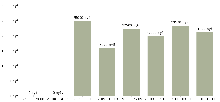 Вакансии продавец по гибкому графику в Челябинске - Медиана зарплат продавец по гибкому графику в Челябинске за 2 месяца