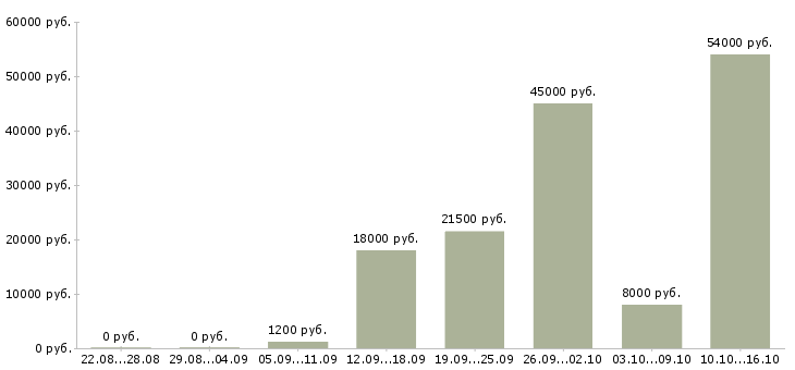 Вакансии продавец с проживанием Татарстан - Медиана зарплат продавец с проживанием Татарстан за 2 месяца