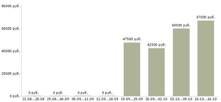 Вакансии рабочий в строительную организацию в Волгограде - Медиана зарплат рабочий в строительную организацию в Волгограде за 2 месяца
