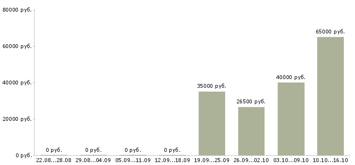 Вакансии рабочий на упаковку в Липецке - Медиана зарплат рабочий на упаковку в Липецке за 2 месяца